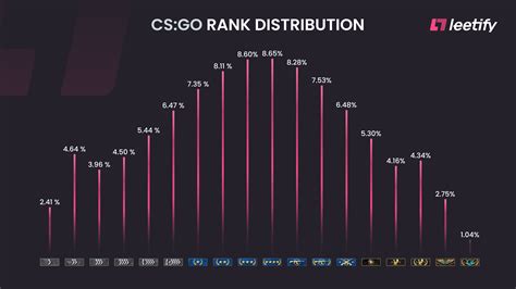 total csgo|CS2 Rank Distribution in May 2024 and CS:GO .